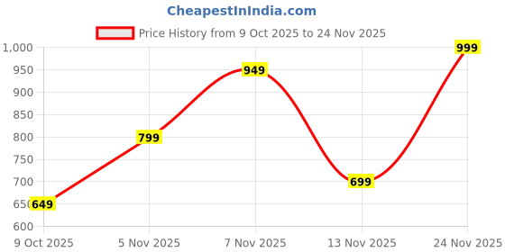 amazon.in All Rounder Stunt Scooter Bump & Go 360 Degree Rotating Spot Stunt Scooter Dancing Motorcycle Toy with Flashing Light & Sound Musical Bicycle Toys for Unisex Kids (Pack of 1) (Colour : Yellow) Price History Graph from 9 Oct 2025 to 24 Nov 2025