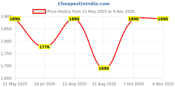 amazon.in linenovation All Season Microfiber -Reversable Duvet/AC Comforter/Quilt - Brown Beige - Double Size 90 Inch x 100 Inch linenovation Price History Graph from 21 May 2025 to 2 Nov 2025