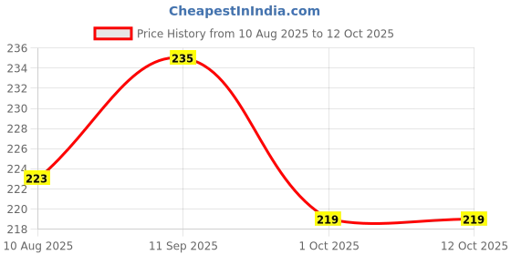 amazon.in All Season Milky Mushroom Growing Kit - (400gm + 2 PP Bags + Instruction), First Generation Edible Calocybe indica Variety White Mycelium Spawn/Seed | Tight Mushroom Spawn Seed Price History Graph from 10 Aug 2025 to 12 Oct 2025