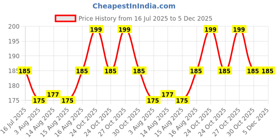 amazon.in All Seasons Gardenia/Gandharaj Live Plant - Fragrant Blooms Choice for gardens and indoor spaces (With 3 Inch Black Plastic Pot) (Pack Of 1) (Live Flower Plant) Price History Graph from 16 Jul 2025 to 5 Dec 2025