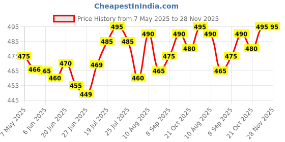 amazon.in All Size Adjustable Velcro Off White Cotton Pocket Dhoti with Gold Jari Border for Mens (28 to 44 Inches) Price History Graph from 7 May 2025 to 28 Nov 2025