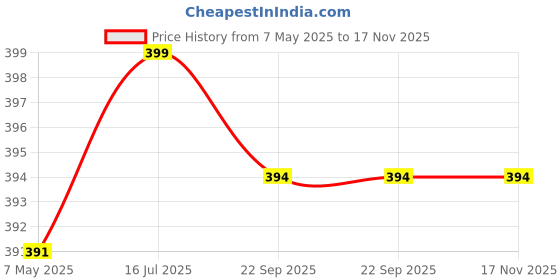 amazon.in All Size Adjustable Velcro White Cotton Pocket Dhoti with Gold Jari Border for Men (28 to 44 Inches) Price History Graph from 7 May 2025 to 17 Nov 2025