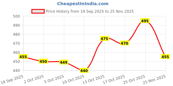 amazon.in All Size Adjustable Velcro White Cotton Pocket Dhoti with Silver Jari Border for Men (28 to 44 Inches) Price History Graph from 19 Sep 2025 to 25 Nov 2025
