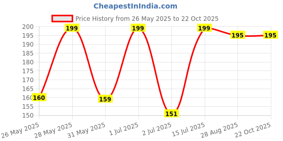 amazon.in generic All Spice Plant Sarva Sugandhi Plant Wondering plant combined the flavour of Cinnamon, Nutmeg and Clove Plant Live Healty Plant "Kerala Variety" (Pack of 1) generic Price History Graph from 26 May 2025 to 21 Oct 2025