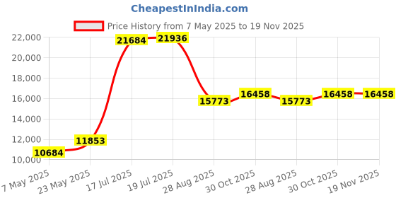 amazon.in frogg toggs All Sport Camo Rain Suit frogg toggs Price History Graph from 7 May 2025 to 18 Nov 2025