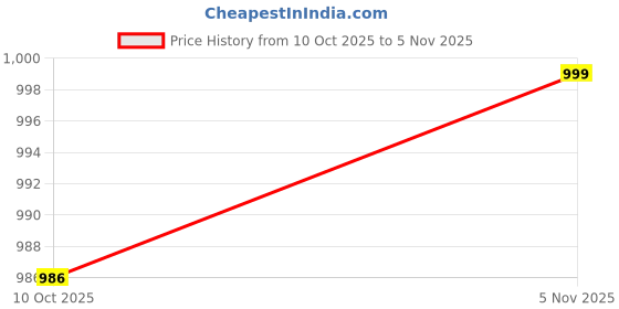 amazon.in All Starz Racing Car Dinosaur Plane Building Blocks Set Brick Toy for Kids (Police Bike) Price History Graph from 10 Oct 2025 to 5 Nov 2025
