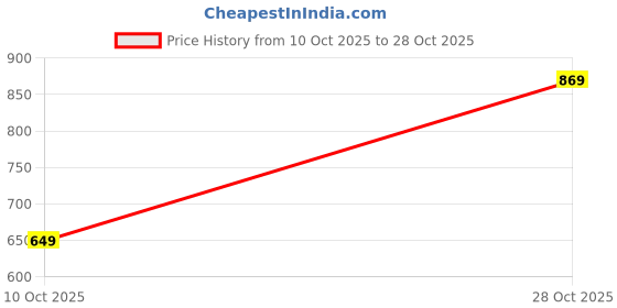 amazon.in All Starz Racing Car Dinosaur Plane Building Blocks Set Brick Toy for Kids (Pull Back Car - Blue/Black) Price History Graph from 10 Oct 2025 to 28 Oct 2025