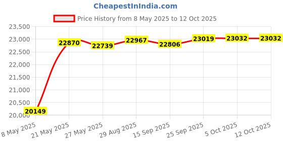 amazon.in all states Delco Alternator Wiring Harness with Diode all states Price History Graph from 8 May 2025 to 12 Oct 2025