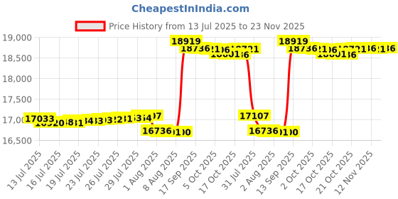 amazon.in All Terrain Collapsible Wagon,Shopping Cart for Groceries,Portable Lounge Wagon Cart with Compact Folding Design,Utility Garden Cart for Fishing,Parks,Barbecues Price History Graph from 13 Jul 2025 to 23 Nov 2025