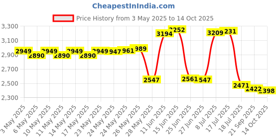 amazon.in All Terrain Herbal Armor DEET-Free Natural Insect Repellent Spray/8-Ounce AD all terrain Price History Graph from 3 May 2025 to 14 Oct 2025