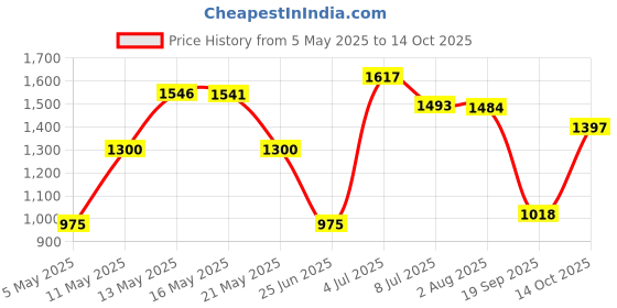 amazon.in All Terrain Natural Insect Repellent, DEET-FREE Pump Spray, 2 Ounce, Travel-Size Price History Graph from 5 May 2025 to 14 Oct 2025