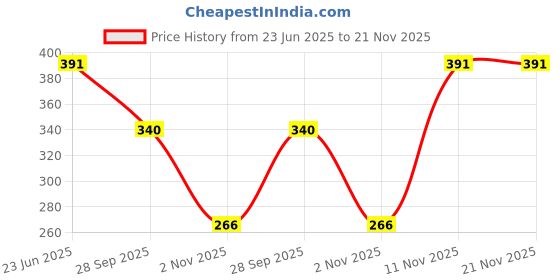 amazon.in yoho All-Terrain Sliders for Men | Cushioned Slippers| Lightweight | Waterproof yoho Price History Graph from 23 Jun 2025 to 21 Nov 2025