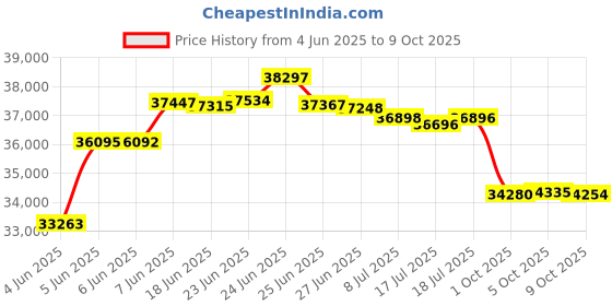 amazon.in All Terrain Wheel Kit - fits Honda EU3000is Generator Price History Graph from 4 Jun 2025 to 9 Oct 2025