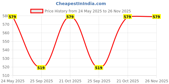 amazon.in All Universal Horn Headlight Relay 12 Volt - 80A Four Pin Car Head & Horn Light Relay (4) Price History Graph from 24 May 2025 to 26 Nov 2025