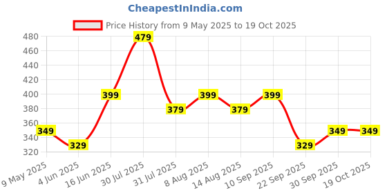 amazon.in neeman's All-Vibes Flip Flops for Men | Cushioned & comfortable Slippers for Men | everyday comfort neeman's Price History Graph from 9 May 2025 to 18 Oct 2025