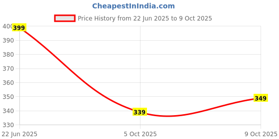 amazon.in neeman's All-Vibes Flip Flops for Men | Cushioned & comfortable Slippers for Men | everyday comfort neeman's Price History Graph from 22 Jun 2025 to 9 Oct 2025