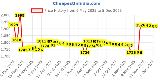 amazon.in all weather safety whistle Storm Safety Whistle. all weather safety whistle Price History Graph from 6 May 2025 to 5 Dec 2025
