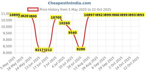 amazon.in akk All White Shoes for Women Comfortable Lightweight Walking Jogging Long Time Standing Work Sneakers Size 11 akk Price History Graph from 5 May 2025 to 21 Oct 2025