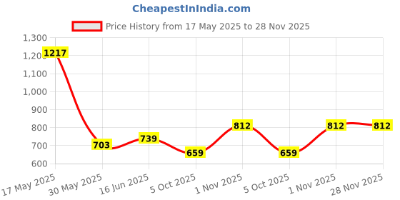 amazon.in all yours Women's Contrast Piping Top with Trousers Co-Ords Sets all yours Price History Graph from 17 May 2025 to 28 Nov 2025