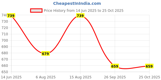 amazon.in all yours Women's Contrast Piping Top with Trousers Co-Ords Sets all yours Price History Graph from 14 Jun 2025 to 24 Oct 2025