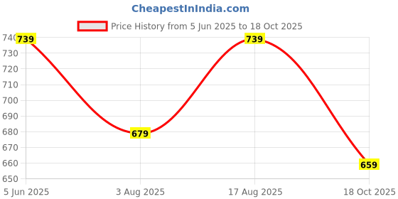 amazon.in all yours Women's Contrast Piping Top with Trousers Co-Ords Sets all yours Price History Graph from 5 Jun 2025 to 18 Oct 2025