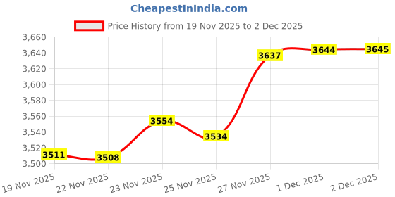 amazon.in alladaga Set of 2 Classic Pocket Watch with Chain for Men and Women alladaga Price History Graph from 19 Nov 2025 to 2 Dec 2025