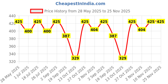 amazon.in Alla's Posh Flavors Greek Yogurt Culture | Thick, Creamy, Nutrient Rich | 100% Veg | Make Protein Rich Greek Yogurt At Home Easily (Greek Yogurt)| Amazing Consistency From The First Batch Itself Price History Graph from 28 May 2025 to 25 Nov 2025