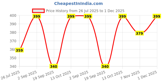 amazon.in Alla's Posh Flavors Mozzarella Cheese Starter Culture | 5 convenient sachets | Non-GMO, Gluten-free, 100% Veg | Rennet Not Included (5 sachets, Each for 4L Milk) Price History Graph from 26 Jul 2025 to 1 Dec 2025