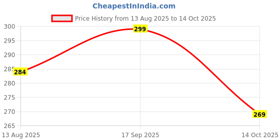 amazon.in Alla's Posh Flavors Probiotic Artisanal Curd Starter Lab Tested Cultures 5 Sachets Each for 500ml Milk in Home Use Natural Make Healthy and Digestive Curd Easy to Use and Good for Gut Health Price History Graph from 13 Aug 2025 to 14 Oct 2025