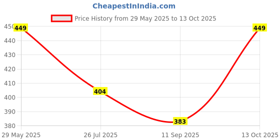 amazon.in Alla's Posh Flavors Soy-Based Tempeh Starter Culture | Make Indonesian Tempeh at Home | Easy-to-Use Instructions Included | Makes 5 Kilograms of Soy Tempeh Price History Graph from 29 May 2025 to 13 Oct 2025