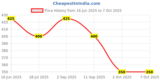 amazon.in Alla's Posh Flavors™ Greek Yo -Dairy Free- Gurt Starter | Non-GMO | 100% Plant Based Cultures | Make Batch-After-Batch at Home Easily | Imported from Europe Price History Graph from 16 Jun 2025 to 7 Oct 2025