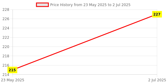 amazon.in Allavern 4-Digit Handheld Tally Counter Clicker – Portable, Easy-to-Use Number Counter for Accurate Tracking in Events, Sports, Inventory, and More Price History Graph from 23 May 2025 to 2 Jul 2025
