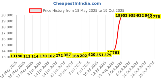 amazon.in allcamp outdoor gear ALLCAMP Diaper Bag Large, Support Baby Stroller, Converted Into a Tote Bag, Blue Stripe, Traditional allcamp outdoor gear Price History Graph from 18 May 2025 to 19 Oct 2025