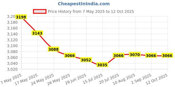 amazon.in ALLECIN 20 Amp Micro2 Fuse 20Amp Micro 2 Car Fuses 20A Automotive APT ATR Blade Fusibles para Autos for RV Vehicle Truck Motorcycle Boat (Pack of 30Pcs) Price History Graph from 7 May 2025 to 12 Oct 2025