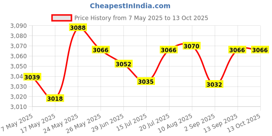 amazon.in ALLECIN 5 Amp Micro2 Fuse 5Amp Micro 2 Car Fuses 5A Automotive APT ATR Blade Fusibles para Autos for RV Vehicle Truck Motorcycle Boat (Pack of 30Pcs) Price History Graph from 7 May 2025 to 13 Oct 2025