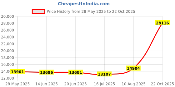 amazon.in allegra k Mid-Length Overcoat for Women's Single Breasted Collarless Belted Elegant Winter Coats allegra k Price History Graph from 28 May 2025 to 22 Oct 2025