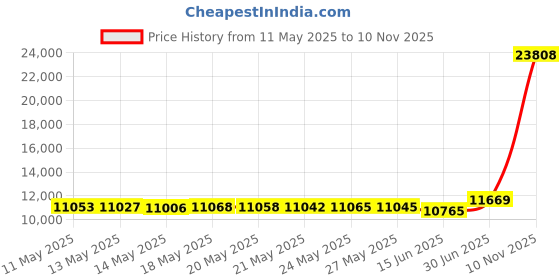 amazon.in allegra k Skirt Suit Sets for Women's 2 Piece Formal Office Notched Lapel Peplum Jacket Blazer Pencil Skirts Set allegra k Price History Graph from 11 May 2025 to 10 Nov 2025