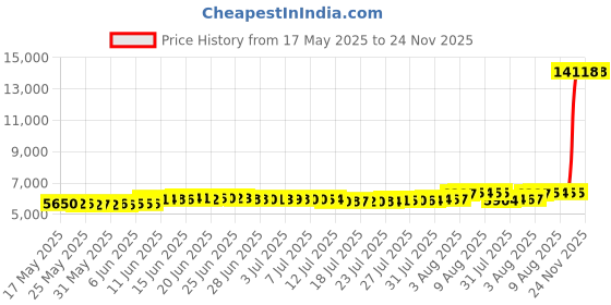 amazon.in allegra k Vintage Waistcoat Vest for Women's Plaid Button Down Sleeveless Faux Suede Panel Dressy Vests allegra k Price History Graph from 17 May 2025 to 22 Nov 2025