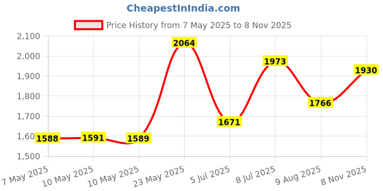 amazon.in allegra k Woman Lady Black Adjustable Visible Elastic Shoulder Bra Straps 2 Pcs allegra k Price History Graph from 7 May 2025 to 8 Nov 2025