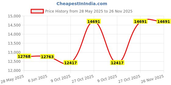 amazon.in allegra k Women's Buttoned Washed Denim Vest Jacket W Chest Flap Pockets allegra k Price History Graph from 28 May 2025 to 26 Nov 2025