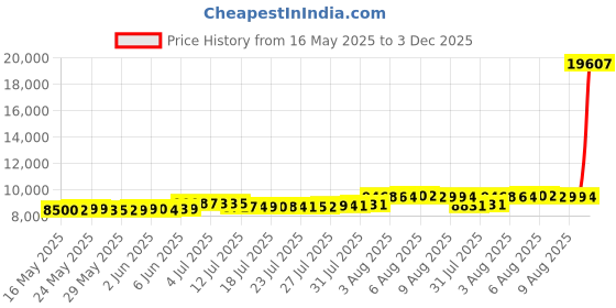 amazon.in allegra k Women's Denim Vest Sleeveless Button Down Waistcoat Casual Long Jean Vests allegra k Price History Graph from 16 May 2025 to 3 Dec 2025