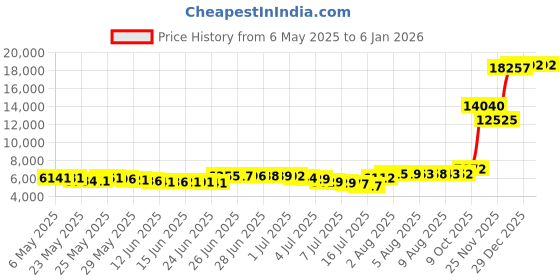 amazon.in allegra k Women's Stand Collar Lightweight Gilet Quilted Zip Vest Black Large allegra k Price History Graph from 6 May 2025 to 3 Jan 2026