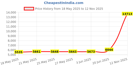 amazon.in allegra k Women's Suit Jacket Notched Lapel Collar 3/4 Sleeve Button Front Work Formal Blazer allegra k Price History Graph from 18 May 2025 to 12 Nov 2025