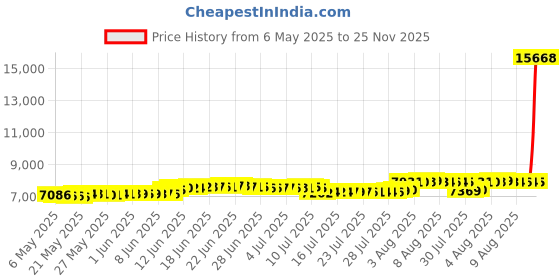 amazon.in allegra k Women's Zip Up Sleeveless Jacket Utility Anorak Outwear Cargo Vest allegra k Price History Graph from 6 May 2025 to 25 Nov 2025