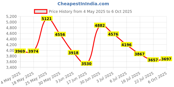 amazon.in Allegro Industries 7176-01 Economy Belt Back Support, 26" to 32", Small Price History Graph from 4 May 2025 to 6 Oct 2025