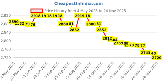 amazon.in Allegro Salon Cape: All-Purpose Haircut & Coloring Cape, 46x60in, Black, X-Large 46 x 60 Inch Price History Graph from 4 May 2025 to 26 Nov 2025