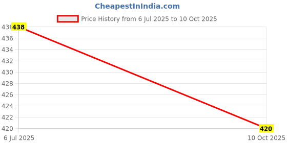 amazon.in Allen A21 Leucoderma Drop - 30 ML Pack Of 3 Price History Graph from 6 Jul 2025 to 10 Oct 2025