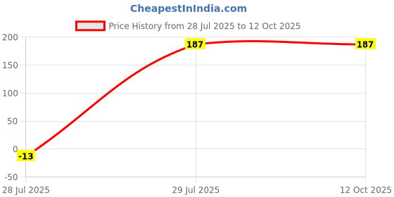 amazon.in Allen A35 Asthma Drop - 30 ML Pack Of 2 Price History Graph from 28 Jul 2025 to 11 Oct 2025
