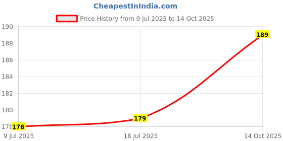 amazon.in Allen A82 Premature Greying Of Hair Drops - 30Ml New Improved Bottle Price History Graph from 9 Jul 2025 to 14 Oct 2025
