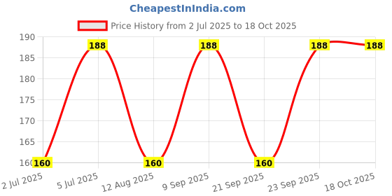 amazon.in Allen A91 Uterine Fibroids Drops 30ml Price History Graph from 2 Jul 2025 to 16 Oct 2025
